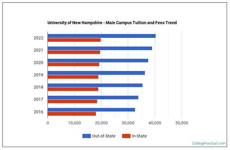 unh tuition